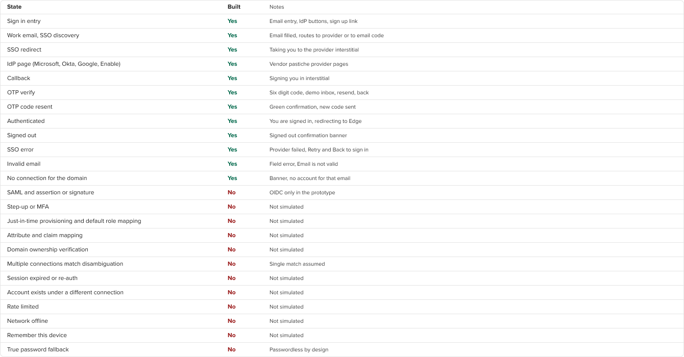 A state-coverage matrix enumerating every screen state designed for the sign-in and admin flows