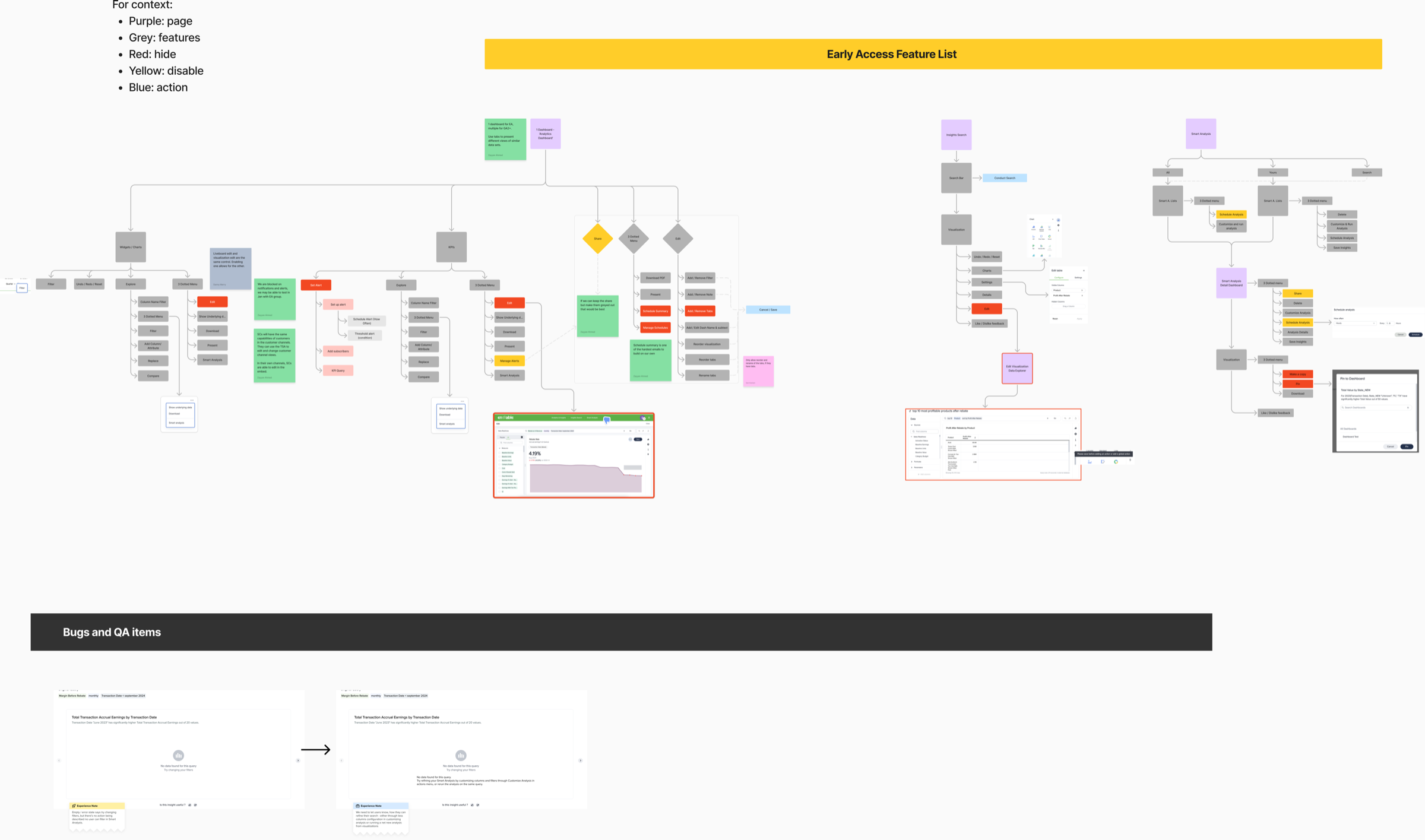 Color-coded Early Access feature-flag scoping map across the embedded ThoughtSpot surface